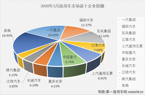 一汽夺冠 江淮升前四 1月商用车市场排行及细分市场走势_搜狐汽车