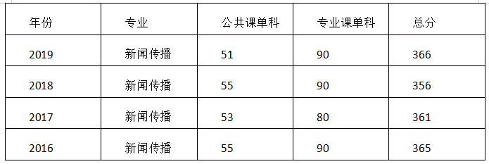 北工商曆年分數線北京工商大學北京郵電大學的新傳專業屬於數字媒體與