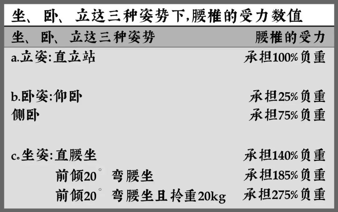 以办公为例,上班族经常一坐十几个钟头,其实坐这个姿势,没想象中那么