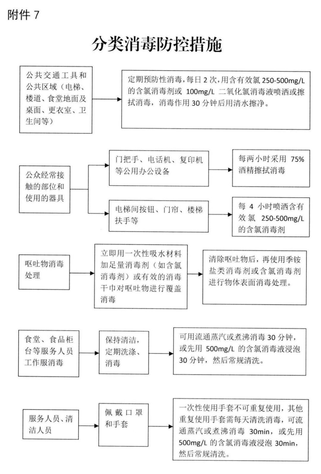 重要大连公布一组流程图