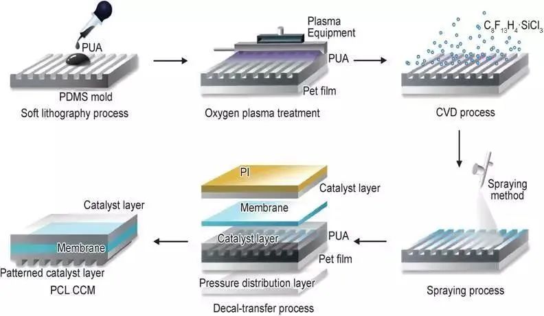 質子交換膜燃料電池膜電極的結構優化_催化