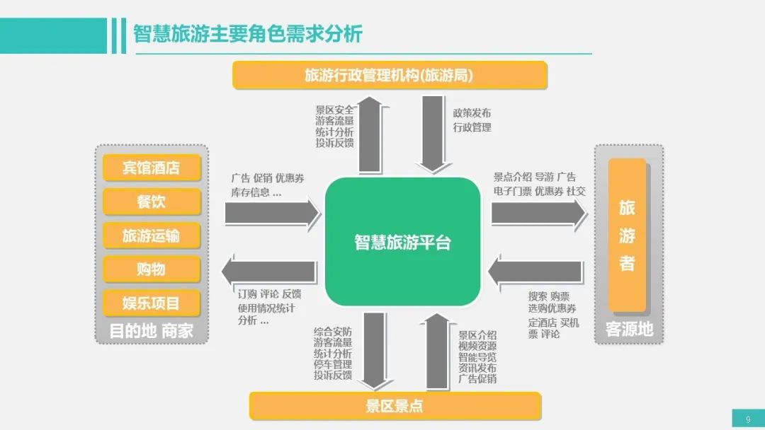 旅游信息化建设呈现智能化,应用多样化发展趋势,多种技术和应用交叉