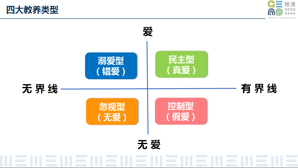 美国心理学家戴安娜·鲍姆林德将家庭教育方式归纳为两个维度:第一个