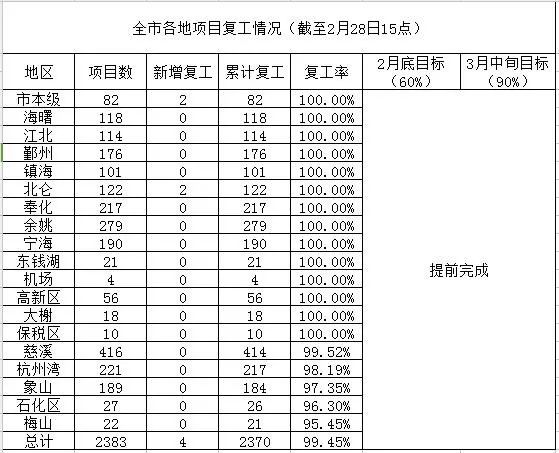 宁波市建筑工地建筑行业建材行业各企业房地产开发企业实现全面复工