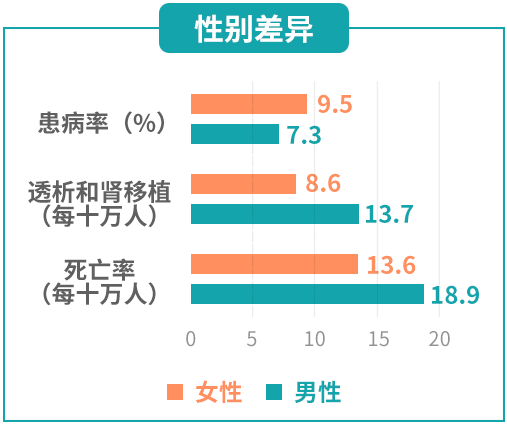 慢性肾脏病发病率图片