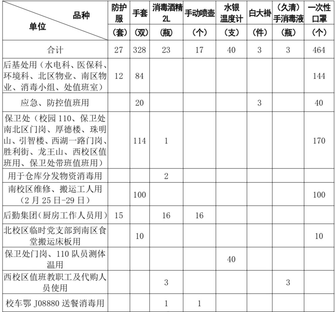 黄冈师范学院接受新冠肺炎疫情防控捐赠及其使用情况通报(12号)