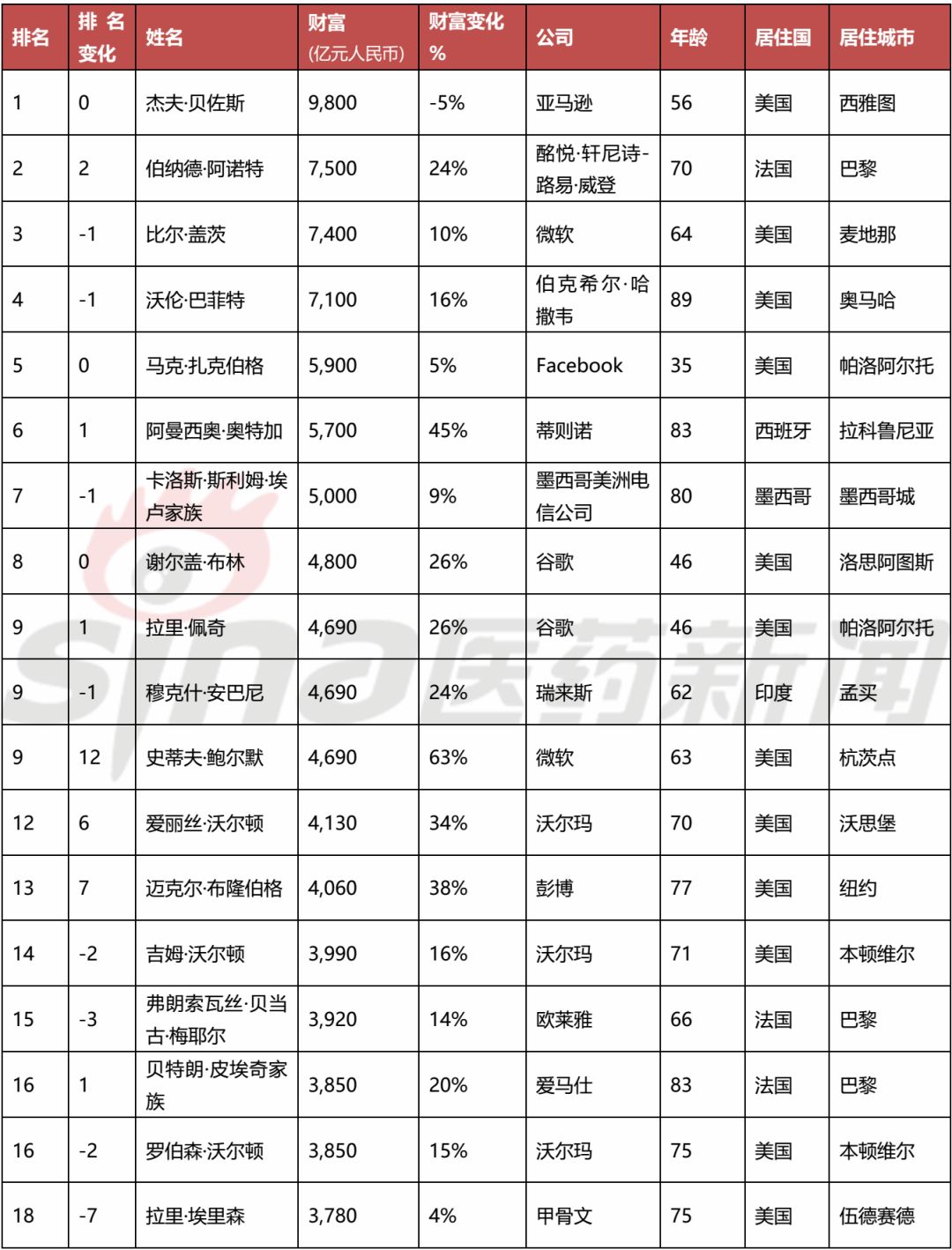 2020胡润全球富豪榜孙飘扬钟慧娟夫妇位列中国第4全球第35