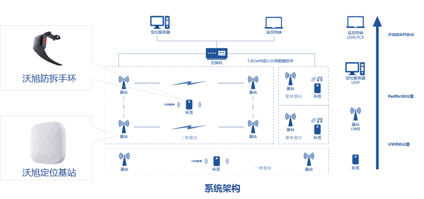 沃旭uwb监狱人员定位管理系统,是基于uwb定位技术,对监狱监室,阅读室