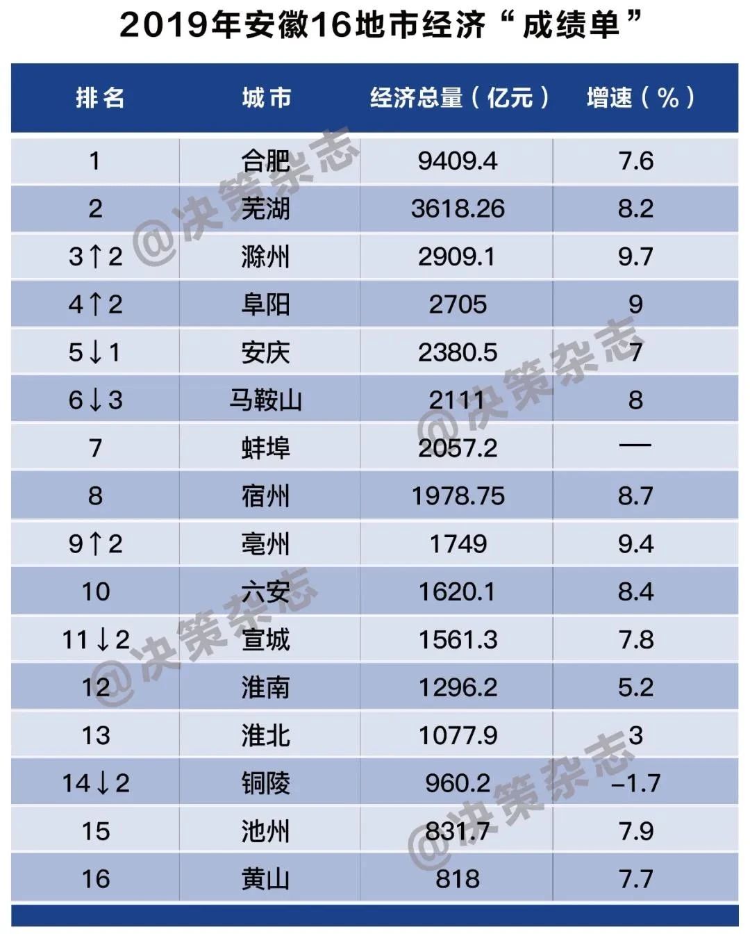 安徽经济总量跃居全国第11位合肥一马当先冲击万亿城市俱乐部