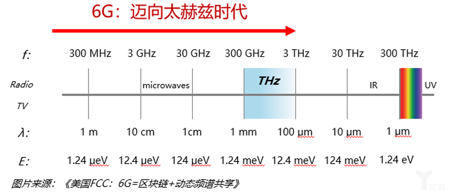 ╟1tbps(太比特每秒);室内定位精度达到10厘米,室外为1米;无线电延迟