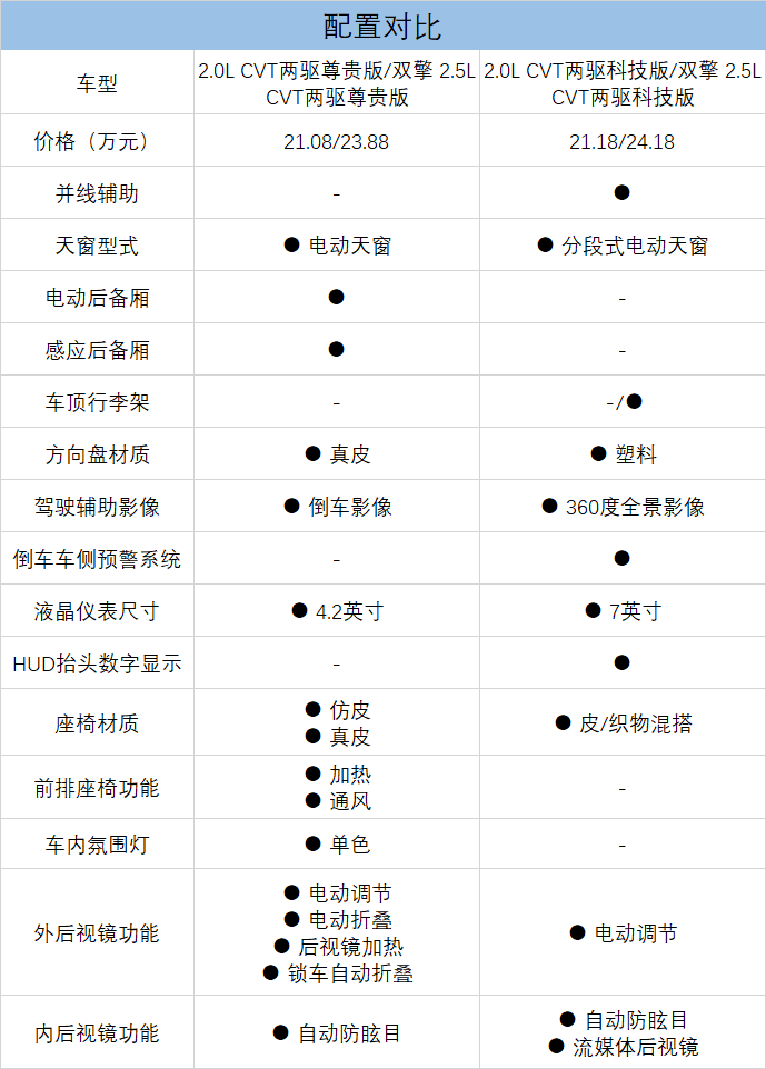 主推豪华版 广汽丰田威兰达配置分析