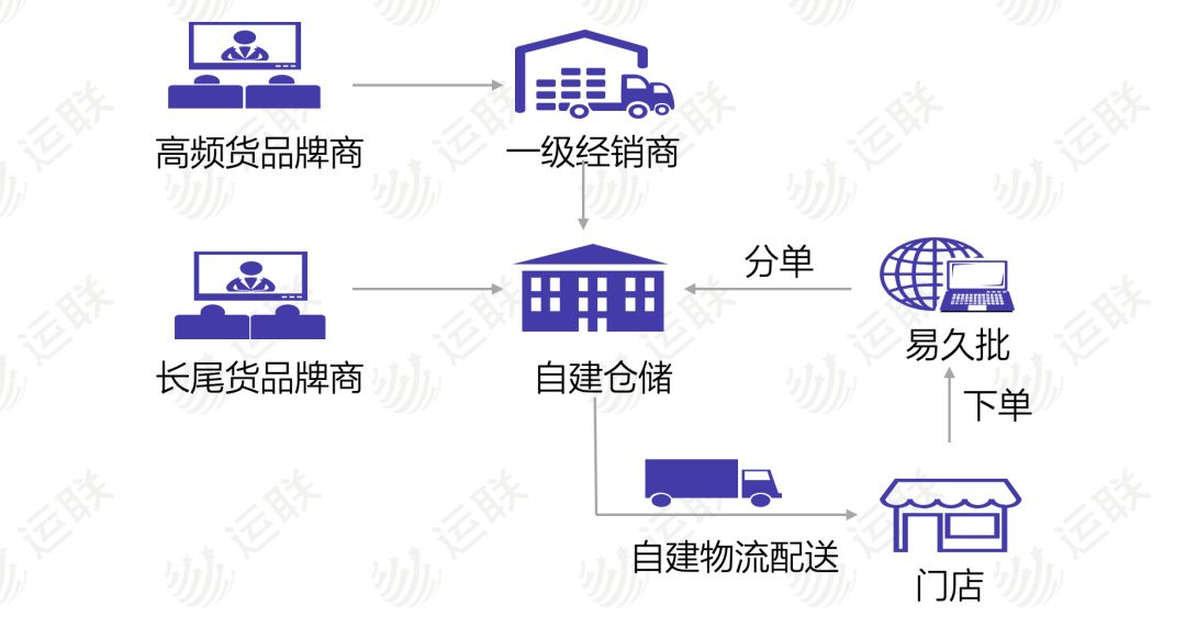 (2)中商惠民——买断自营型中商惠民是集采,仓,配,销4个环节全部自营