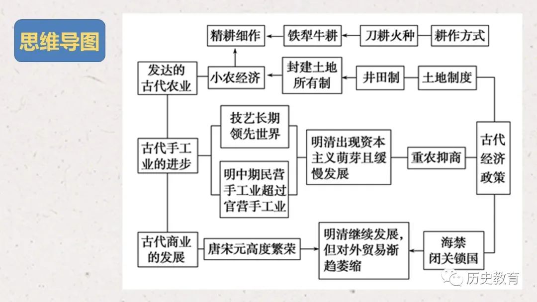 课件古代中国经济的基本结构与特点