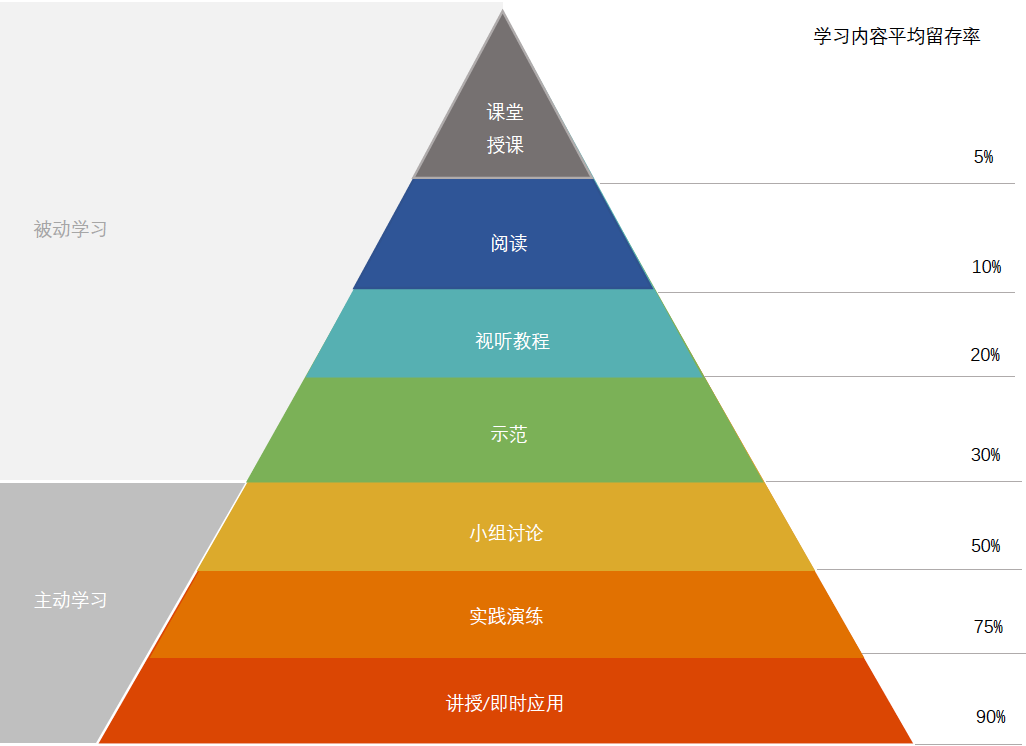 cone of learning(学习金字塔理论)是美国学者edgar dale提出的现代