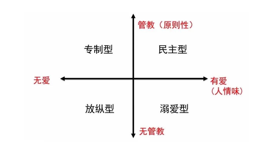 这两个维度2×2,一组合就可以得到4种教养方式.