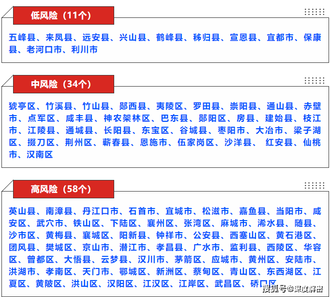 原創湖北疫情風險等級哪裡低老河口等11縣市