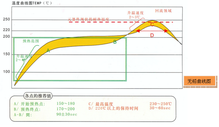 迴流焊溫度曲線設置的幾項重要依據