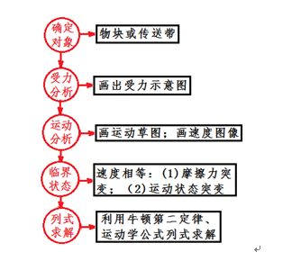 传送带问题归类分析图图片