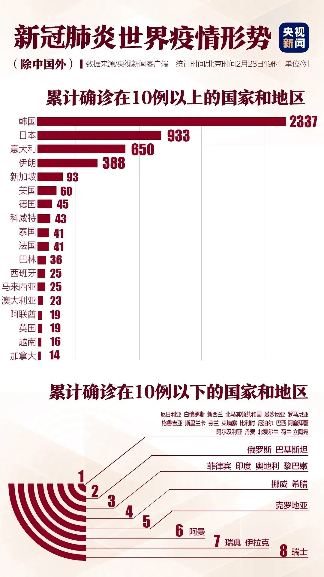 世衛組織宣佈將新冠肺炎疫情全球風險級別上調為