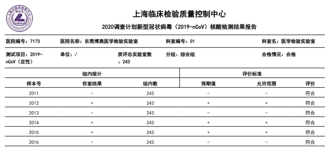 博奧旗下6家檢驗所滿分通過新冠病毒核酸檢測室間質評