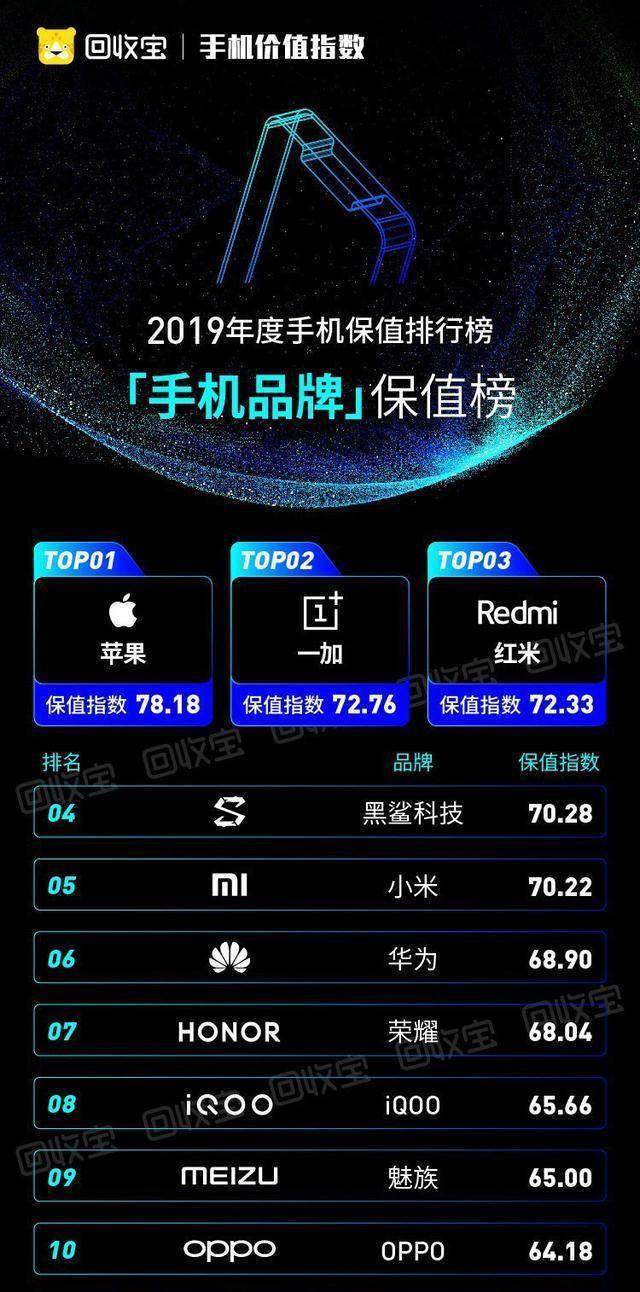 回收寶公佈年度最保值手機前二為蘋果一加你的手機上榜了嗎