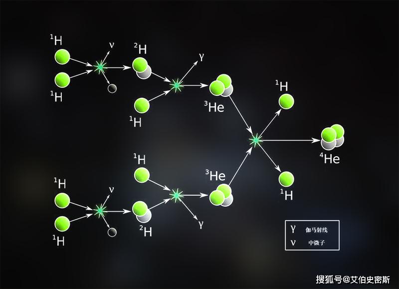 人類研究可控核聚變使用的是氚–氘可以使用其他元素嗎