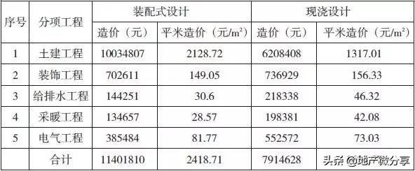 装配式建筑造价案例分析