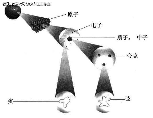 1分钟了解弦理论