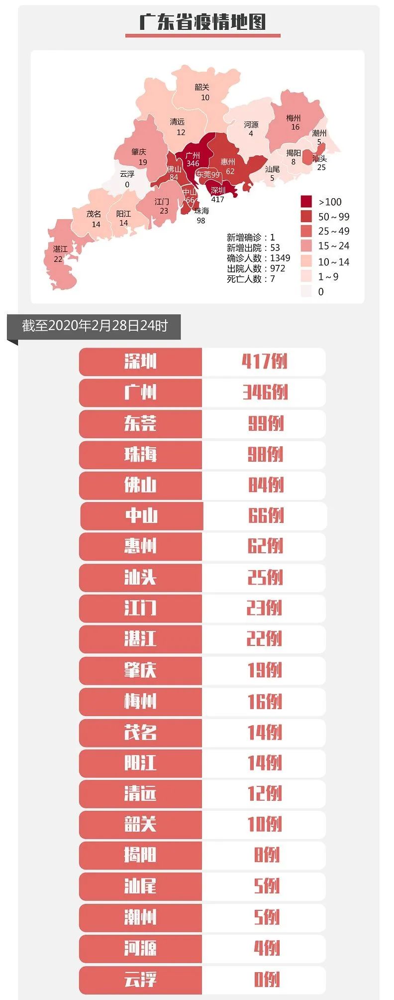 廣東省新增1例新冠肺炎確診病例,新增出院病例53例!