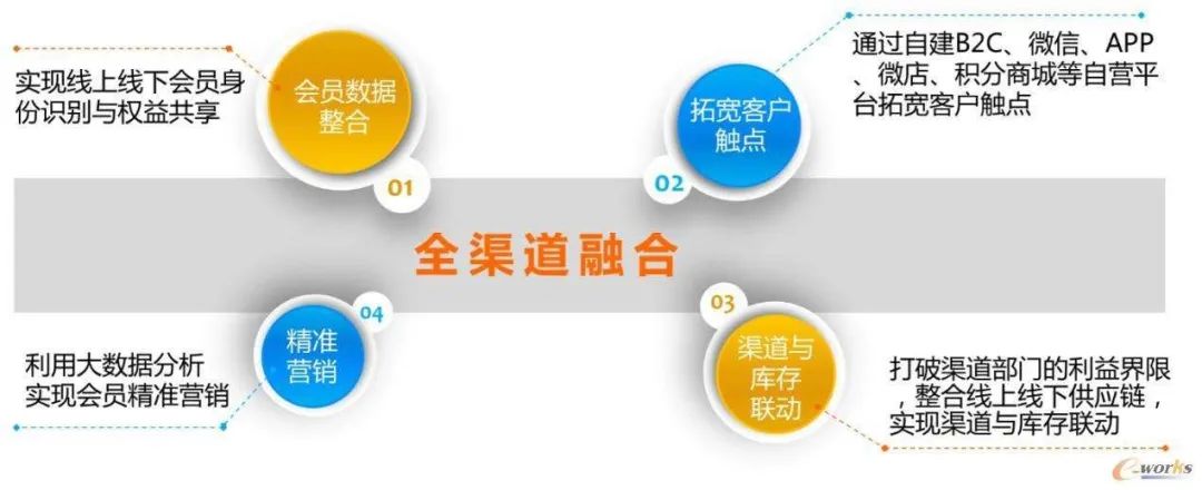 渠道拓展上,良品铺子一直以来坚持线上线下全渠道协同发展的运营模式