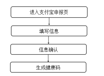 粤康码流程图图片