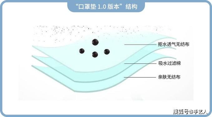 吸水过滤棉加上内层的无纺布,三层结构降低了口罩垫的阻力,不会让你带