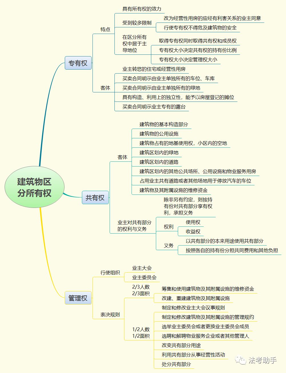 【收藏思维导图】2020民法之物权法思维导图