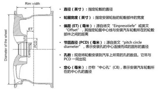 汽车轮毂部位结构图图片