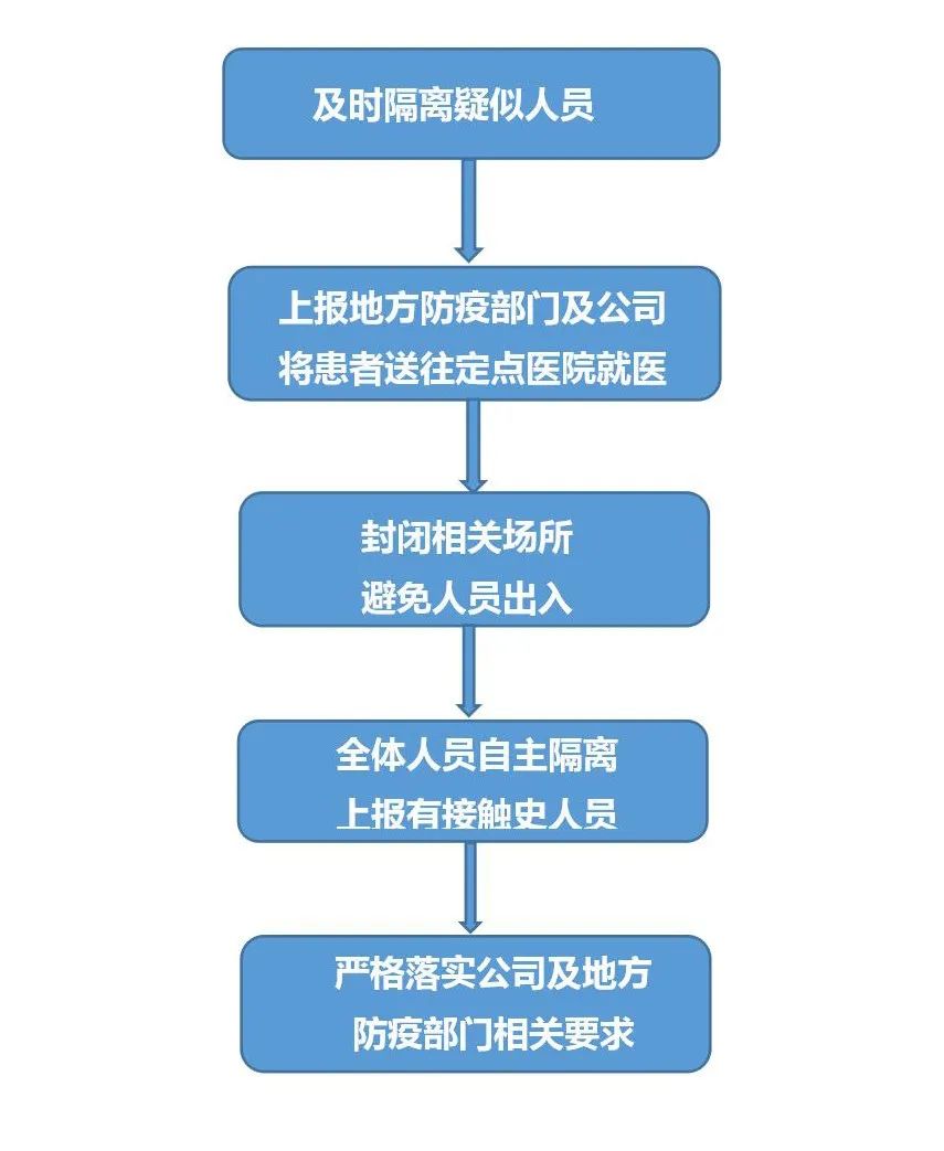 设置隔离观察室1,项目发现员工及其亲属有发热咳嗽等症状时,第一