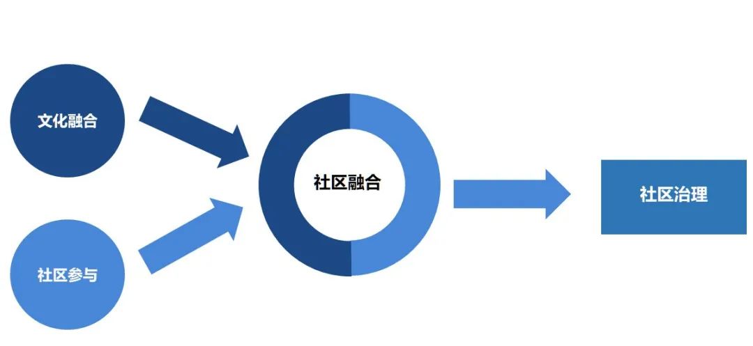 社创回顾以社区融合为契机进行社会治理创新以大源村实践为例