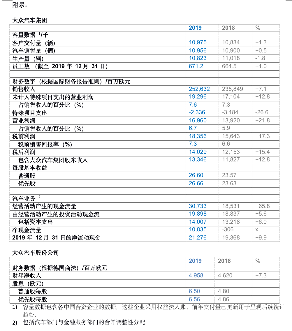 大众汽车集团2019年营收2526亿欧元同比增幅71