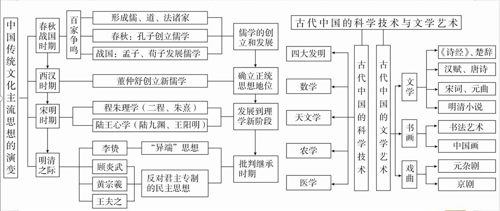 歷史乾貨丨古代中國主流思想的演變附電子版