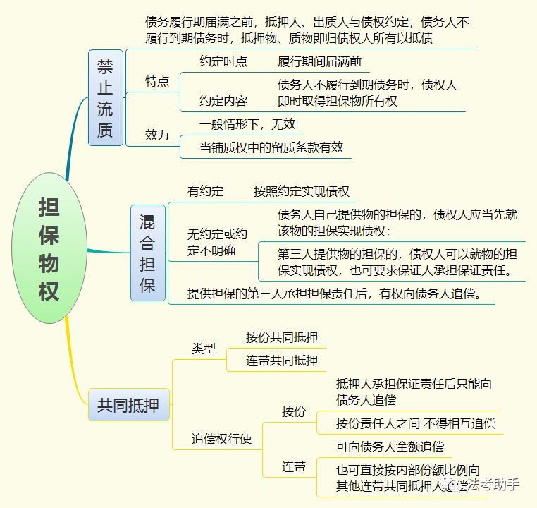 【收藏思維導圖】2020民法之物權法思維導圖