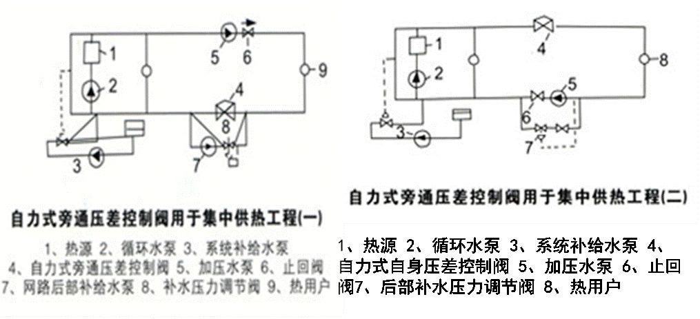 中央空调压差旁通阀作用原理与选择