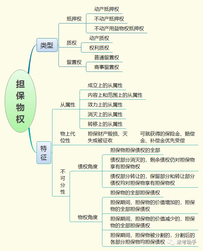 【收藏思维导图】2020民法之物权法思维导图