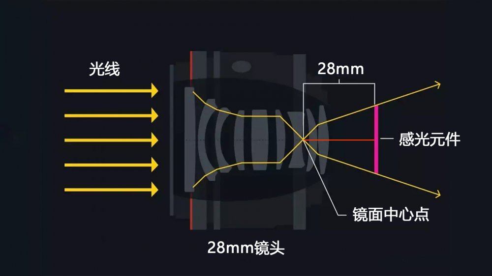 什么是焦距不同焦段镜头分别适合拍摄什么题材