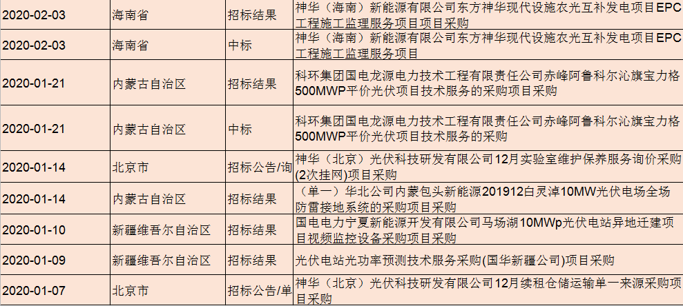 國家能源集團2020年開年以來與光伏相關招標中標18個.