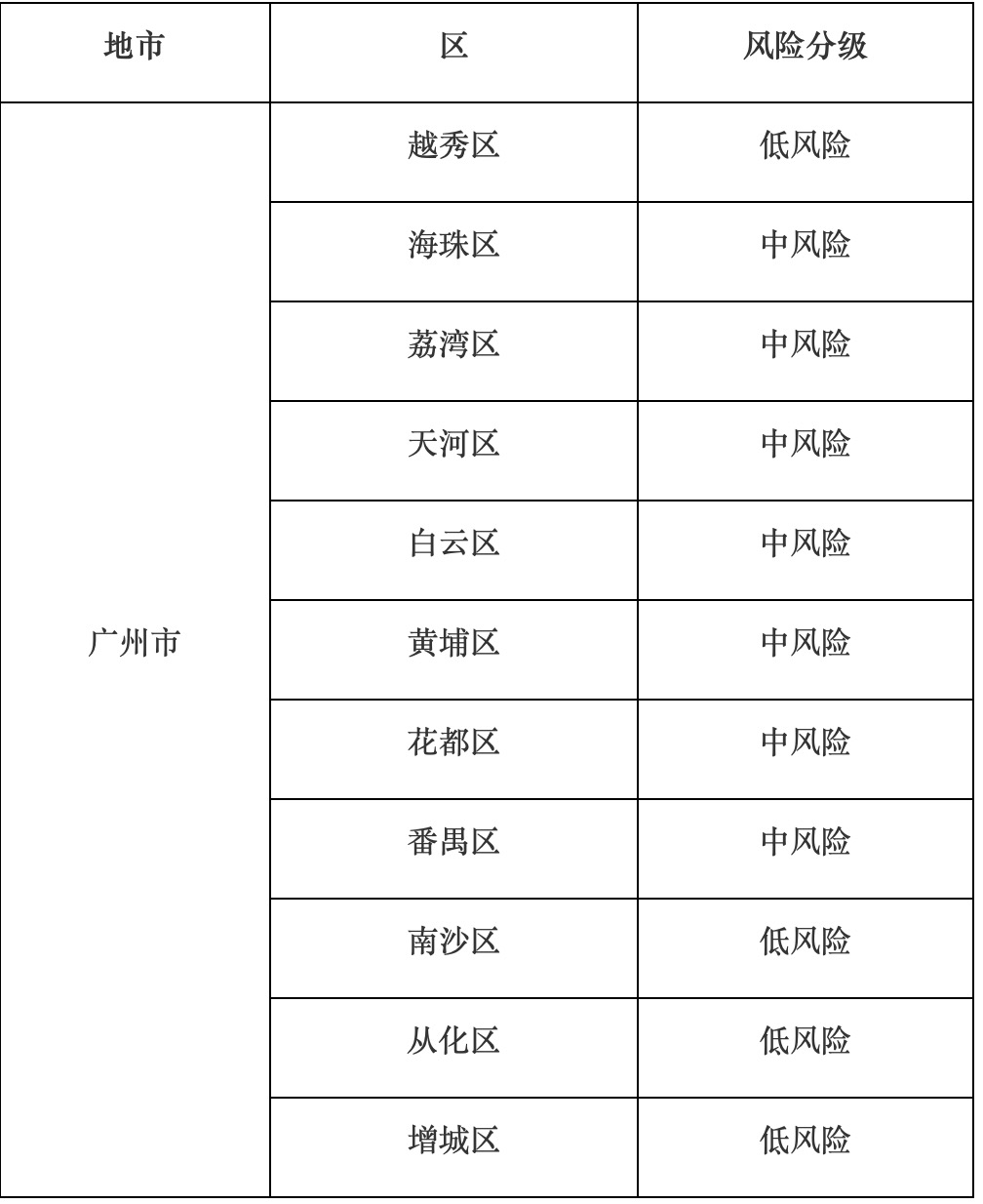 广州各区新型冠状病毒肺炎疫情防控分区分级情况来了!