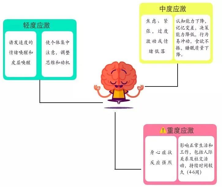 这些是疫情发生后个体出现的应激反应,不同应激水平