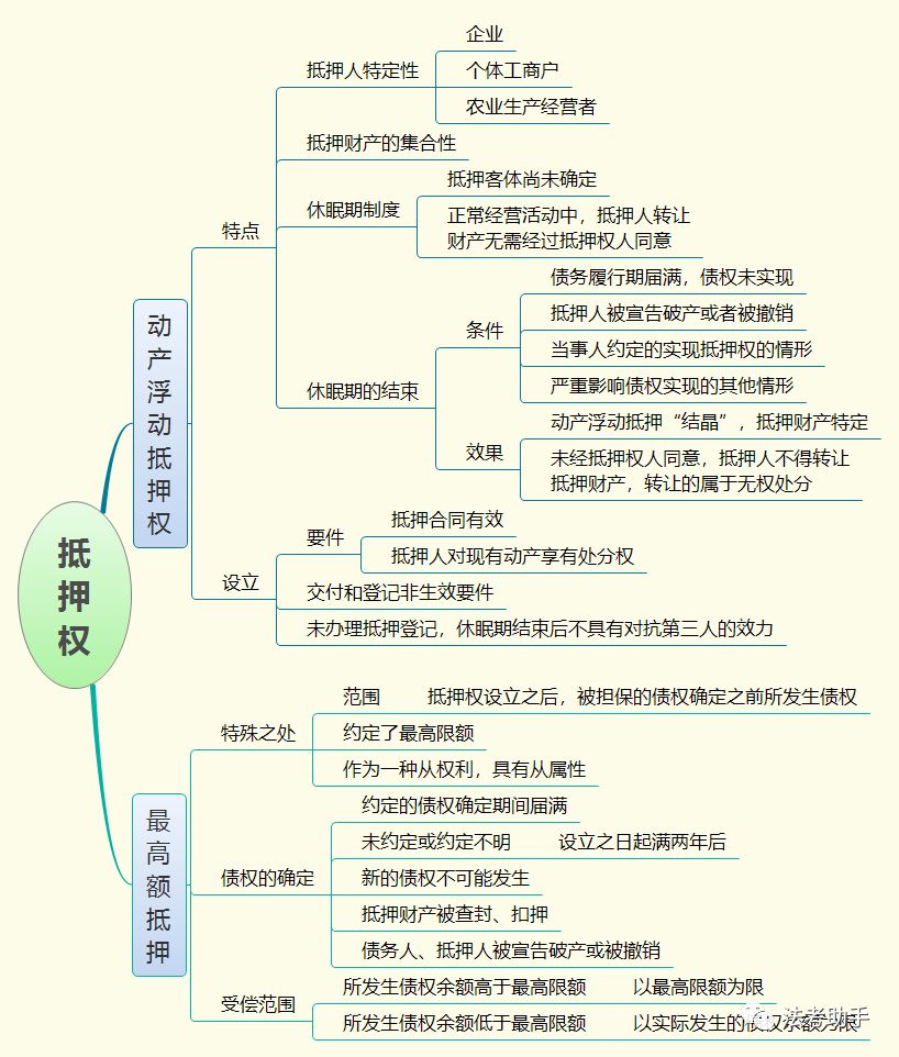 【收藏思维导图】2020民法之物权法思维导图