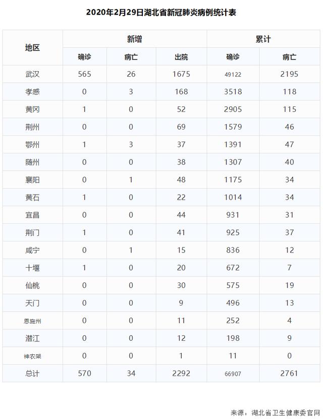 2020年2月29日湖北省新冠肺炎疫情情况(附统计表)