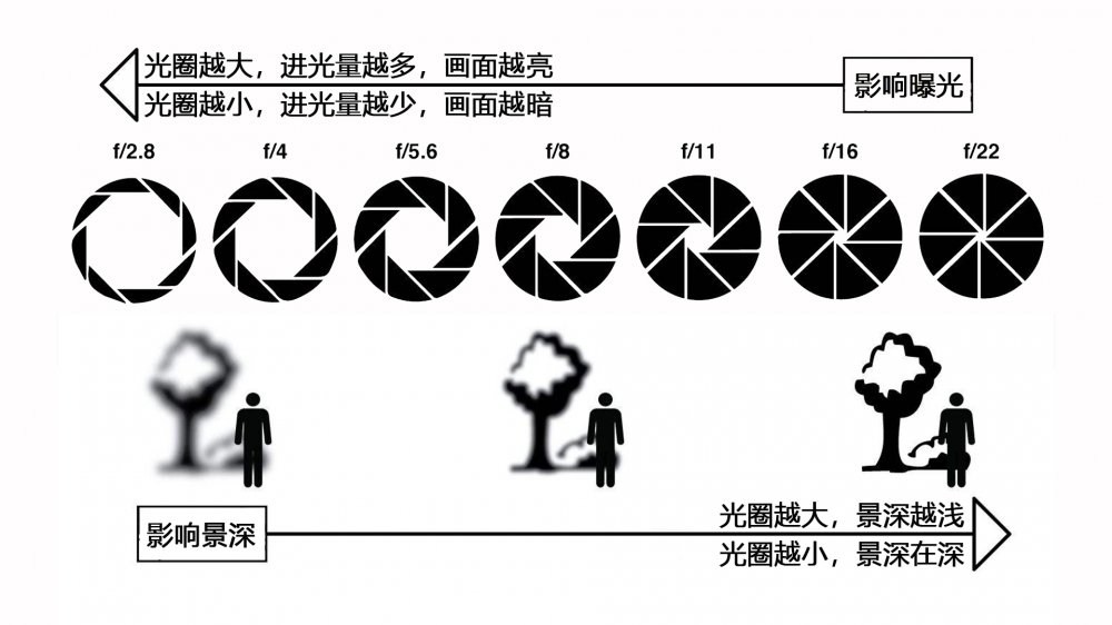 什么是光圈拍摄的时候如何选择正确的光圈