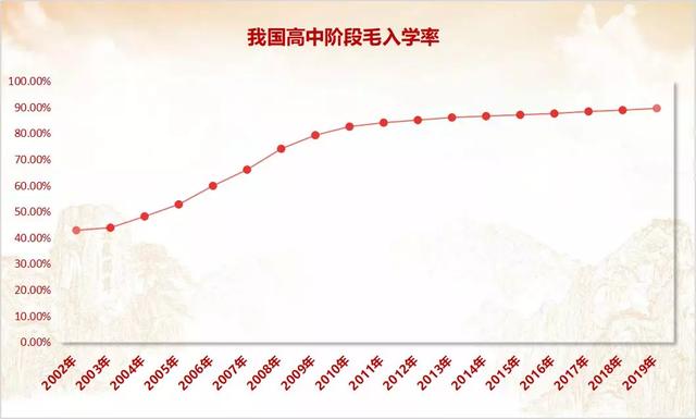 我国义务教育巩固率达到948高中阶段毛入学率达到895