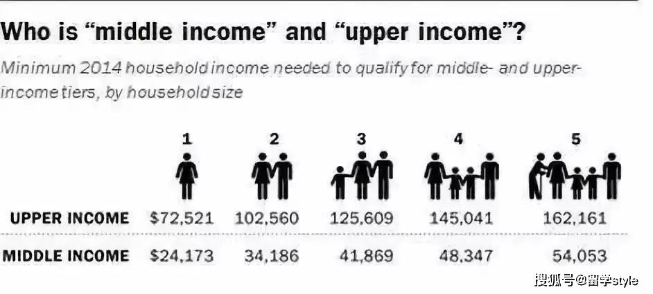 對照一下看看你是不是美國意義上的中產階級